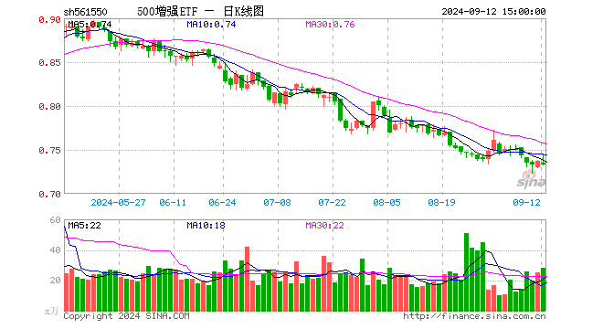 500增强ETF（561550）跌0.54%，成交额2065.74万元