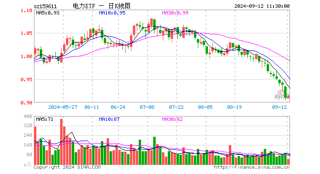 电力ETF（159611）涨0.33%，半日成交额4041.12万元