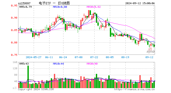 电子ETF（159997）跌0.89%，成交额3242.19万元