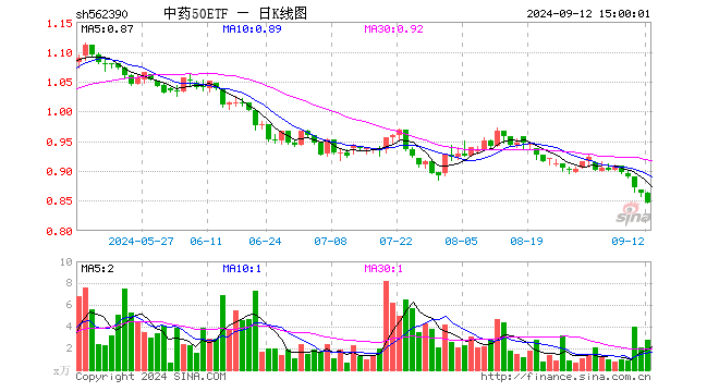 中药50ETF（562390）跌1.74%，成交额233.89万元