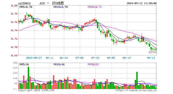 A50ETF（159601）跌0.14%，半日成交额1390.58万元