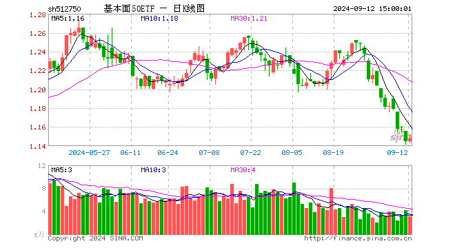 基本面50ETF（512750）涨0.26%，成交额356.08万元