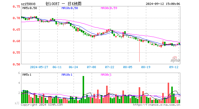 创100ETF融通（159808）跌0.51%，成交额36.63万元