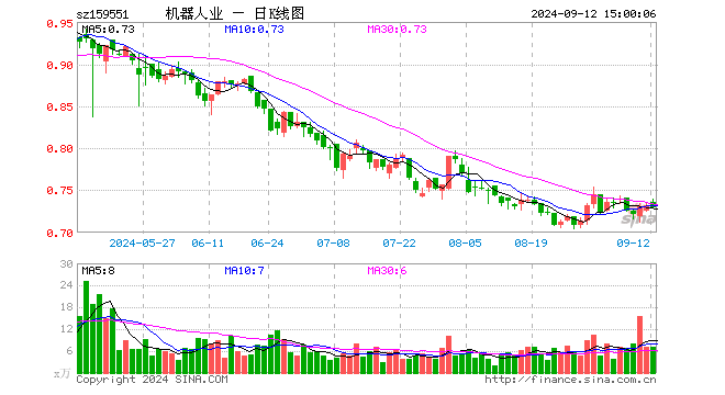 机器人产业ETF（159551）跌0.41%，成交额516.78万元