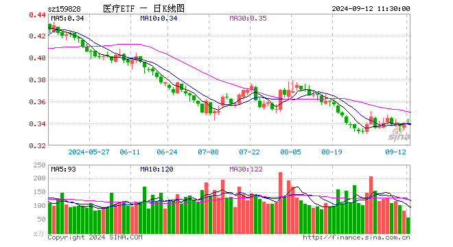 医疗ETF（159828）跌0.29%，半日成交额1956.75万元