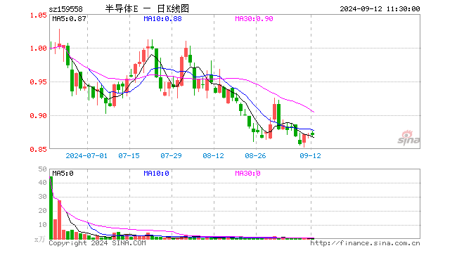 半导体材料设备ETF（159558）涨0.00%，半日成交额12.28万元