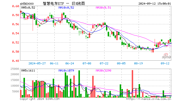 智慧电车ETF（560000）跌0.76%，成交额1.36万元