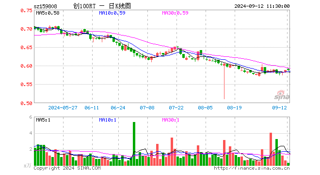 创100ETF融通（159808）涨0.00%，半日成交额16.20万元