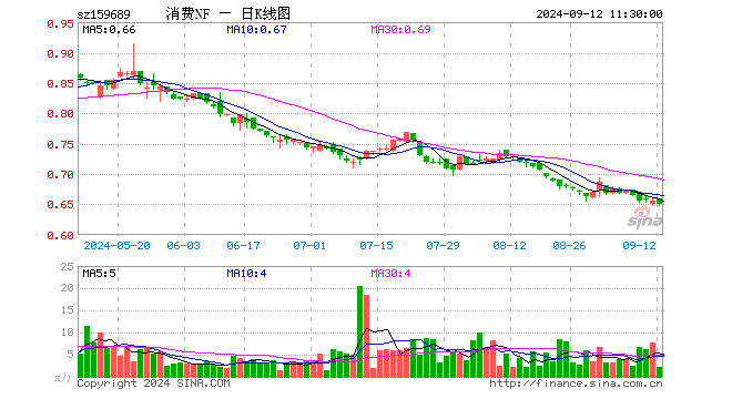 消费ETF南方（159689）跌0.91%，半日成交额146.45万元