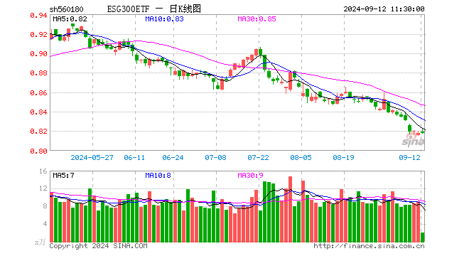 ESG300ETF（560180）涨0.00%，半日成交额160.56万元