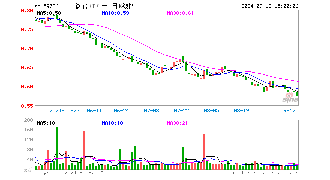 饮食ETF（159736）跌1.71%，成交额1158.48万元