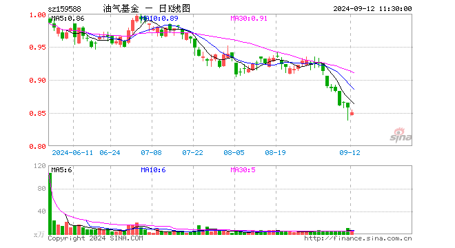 石油天然气ETF（159588）跌0.93%，半日成交额465.80万元