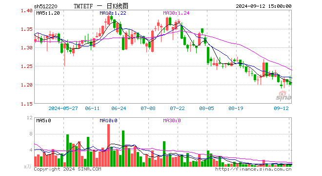 TMTETF（512220）跌0.50%，成交额49.93万元