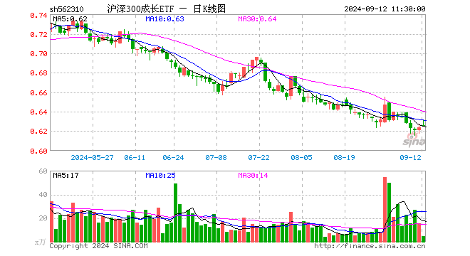 沪深300成长ETF（562310）涨0.32%，半日成交额277.68万元