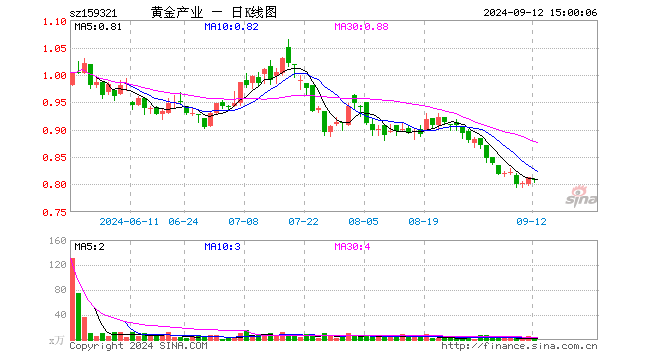 黄金股票ETF（159321）跌0.49%，成交额81.27万元