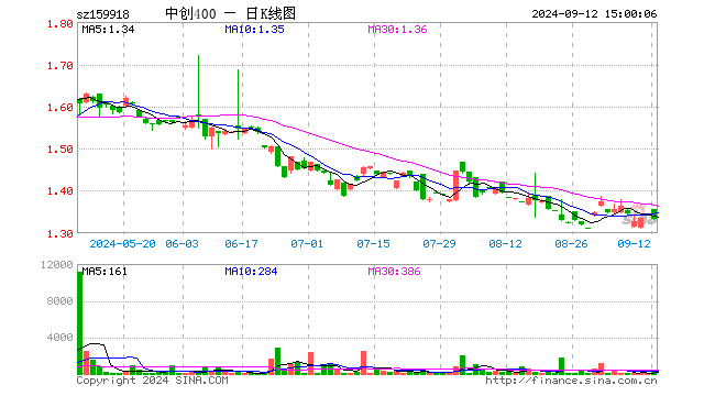 中创400ETF（159918）跌0.82%，成交额5.98万元