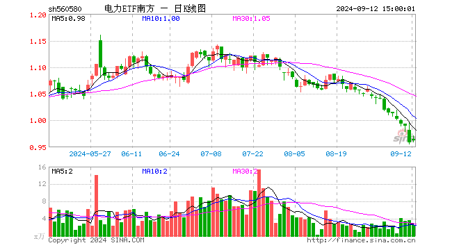 电力ETF南方（560580）涨0.42%，成交额242.90万元