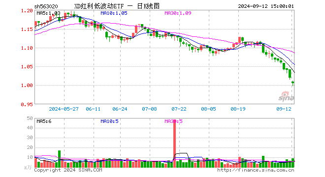 红利低波动ETF（563020）涨0.10%，成交额874.10万元