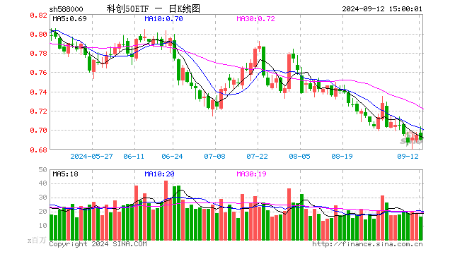 科创50ETF（588000）跌0.72%，成交额11.33亿元