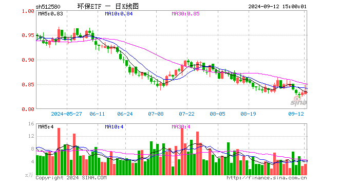 环保ETF（512580）涨0.36%，成交额272.57万元