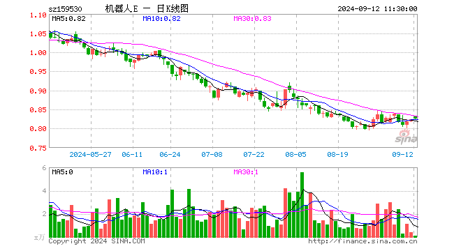 机器人100ETF（159530）涨0.36%，半日成交额9.95万元