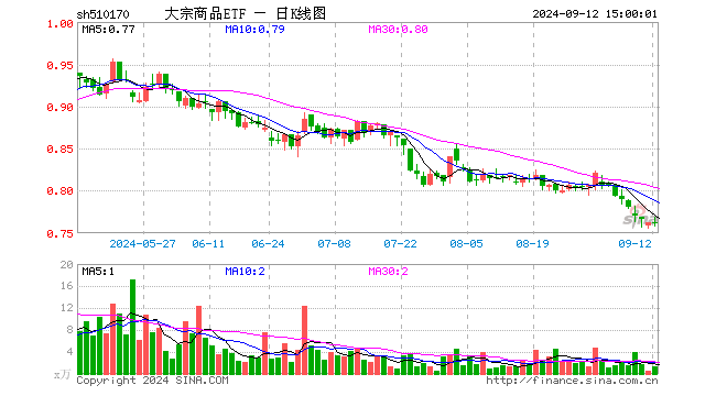 大宗商品ETF（510170）涨0.00%，成交额102.67万元