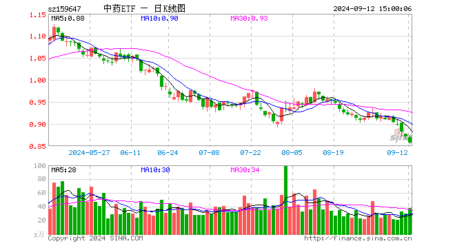 中药ETF（159647）跌1.61%，成交额3237.40万元