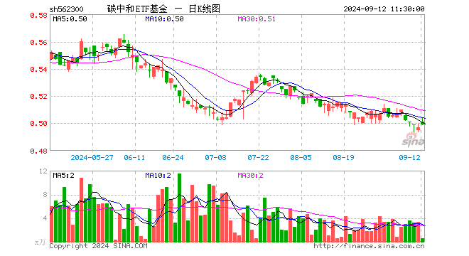 碳中和ETF基金（562300）涨0.40%，半日成交额25.55万元