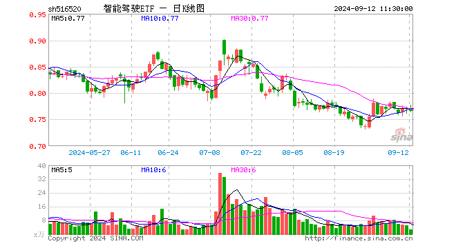 智能驾驶ETF（516520）跌0.65%，半日成交额212.04万元