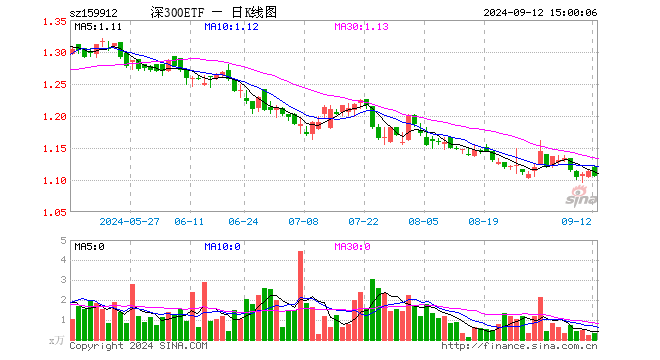 深300ETF（159912）跌0.72%，成交额36.55万元