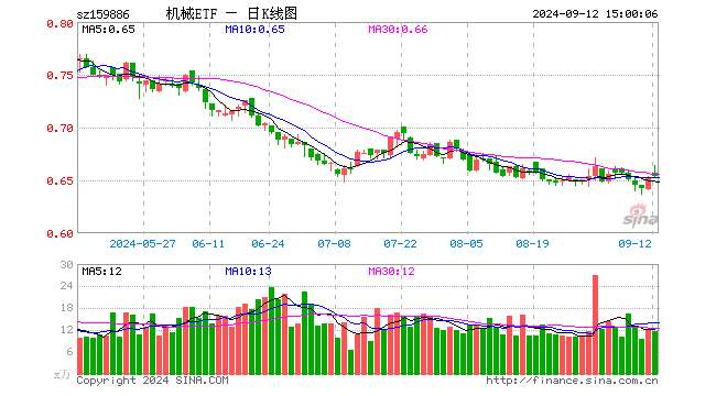 机械ETF（159886）涨0.31%，成交额768.67万元