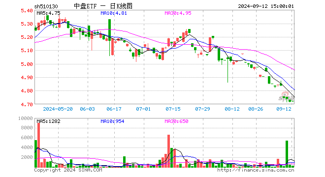 中盘ETF（510130）涨0.11%，成交额10.20万元