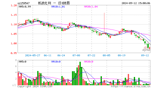 红利低波50ETF（159547）涨0.20%，成交额12.74万元