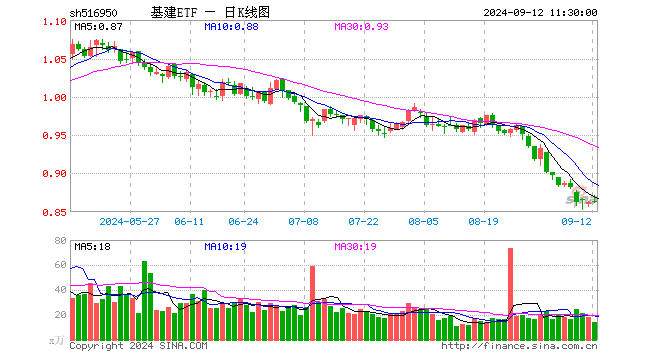 基建ETF（516950）涨0.12%，半日成交额1200.69万元