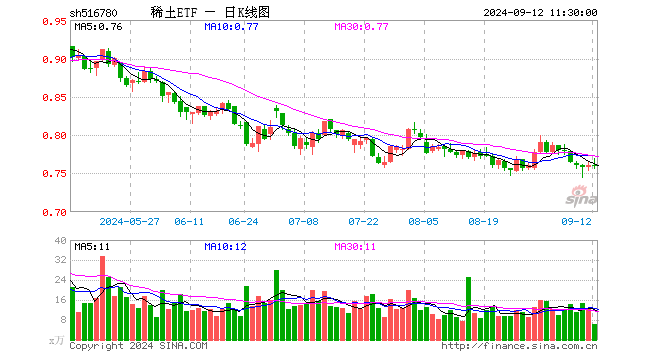 稀土ETF（516780）跌0.26%，半日成交额478.88万元