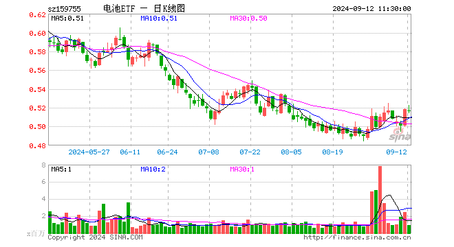 电池ETF（159755）跌0.19%，半日成交额4840.57万元