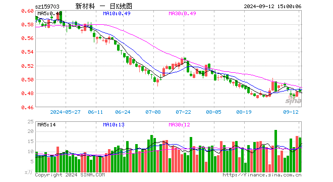 新材料ETF（159703）涨0.00%，成交额821.30万元