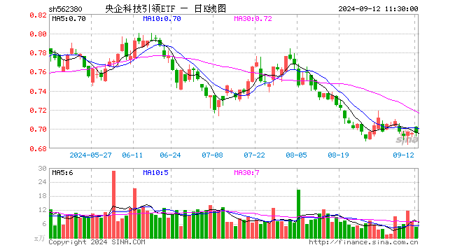 央企科技引领ETF（562380）涨0.00%，半日成交额317.58万元