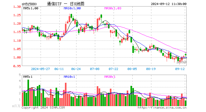 通信ETF（515880）涨0.60%，半日成交额8457.65万元