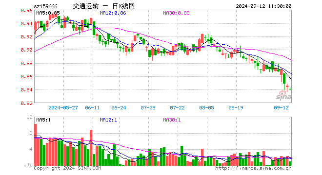 交通运输ETF（159666）跌0.71%，半日成交额73.85万元