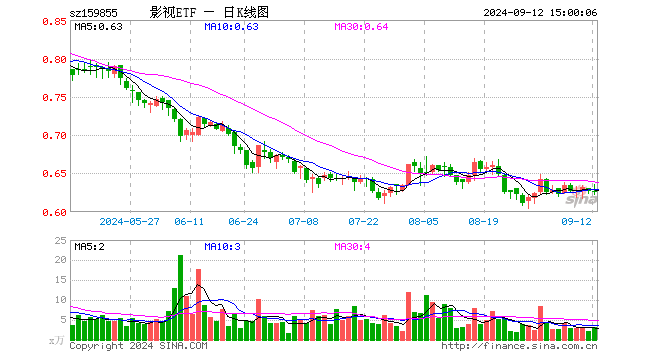 影视ETF（159855）跌0.32%，成交额205.55万元