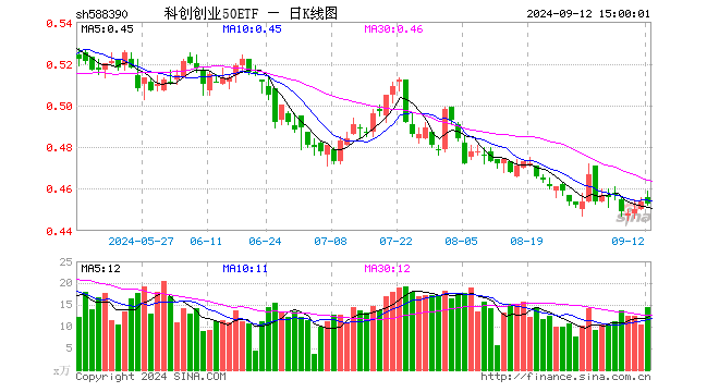 科创创业50ETF（588390）跌0.22%，成交额659.24万元