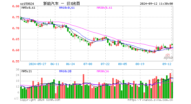 新能车ETF（159824）跌0.32%，半日成交额1066.10万元