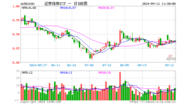 证券指数ETF（560090）跌0.34%，半日成交额1136.21万元