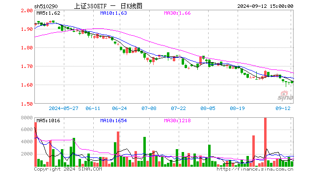 上证380ETF（510290）跌0.25%，成交额11.88万元