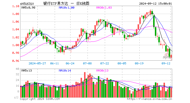 银行ETF易方达（516310）涨0.41%，成交额1254.90万元