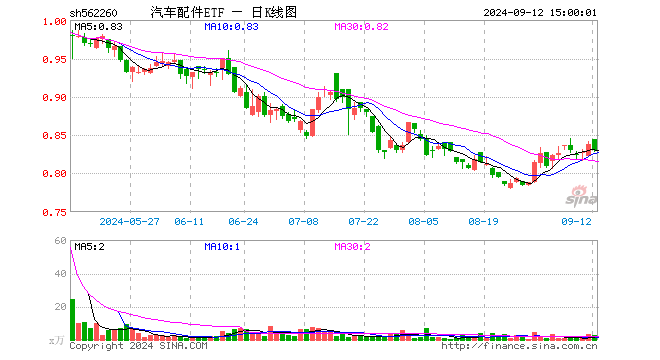 汽车配件ETF（562260）跌0.95%，成交额208.92万元