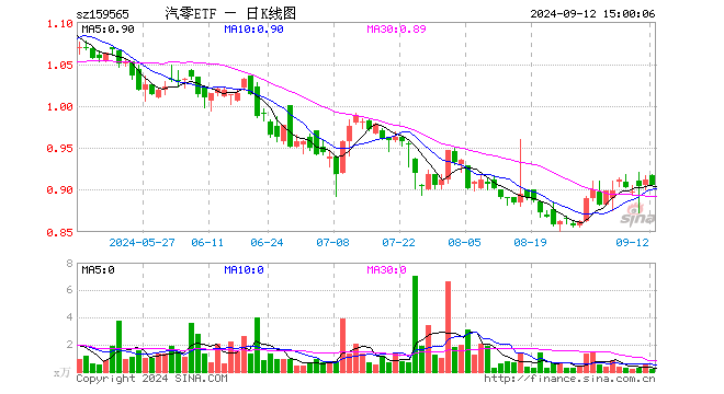 汽车零部件ETF（159565）跌0.77%，成交额19.13万元