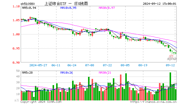 上证综合ETF（510980）跌0.11%，成交额1715.78万元