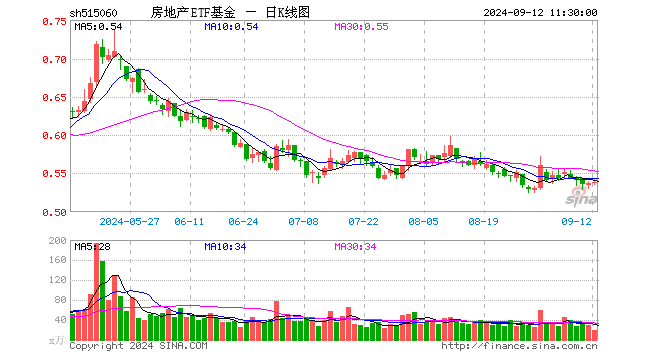 房地产ETF基金（515060）涨0.19%，半日成交额996.24万元